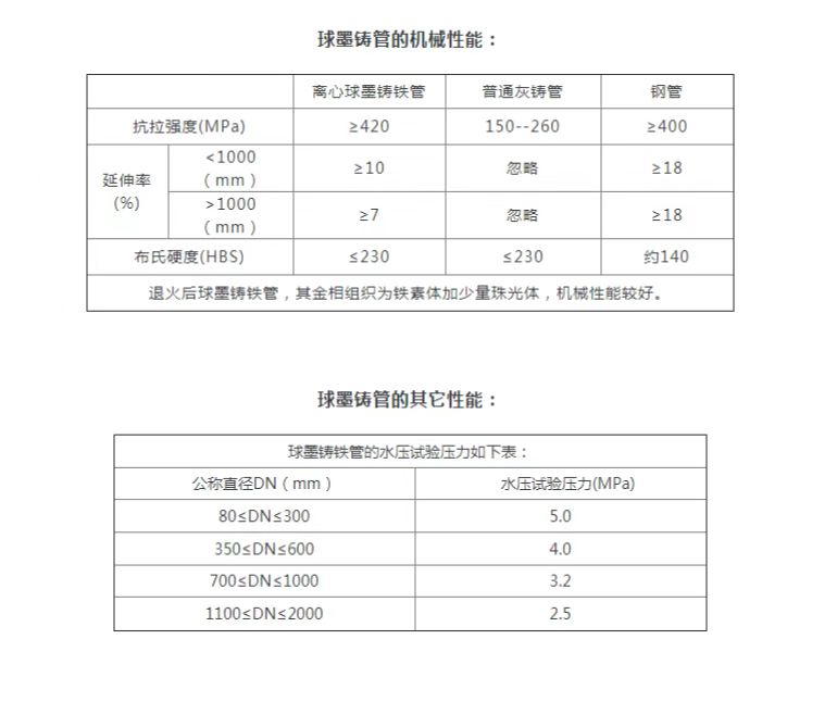 球墨铸铁管技术参数